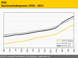 PVC: Preise klettern den zwölften Monat in Folge                                                                                