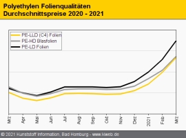 Polyethylen: Dreistellige Aufschläge unter Preisdiktat der Erzeuger