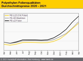 Polyethylen: Versorgungssituation nimmt teils dramatische Formen an                                                             