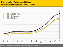 Polyethylen: Notierungen ziehen weiter an                                                                                       