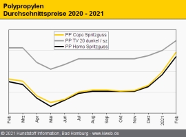 Polypropylen: Materialknappheit treibt Preise erneut dreistellig nach oben