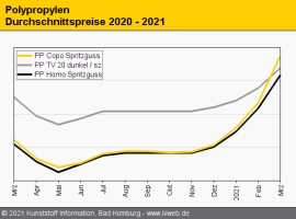 Polypropylen: Notierungen schießen steil nach oben