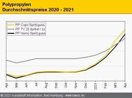 Polypropylen: Notierungen weiter im Steigflug                                                                                   