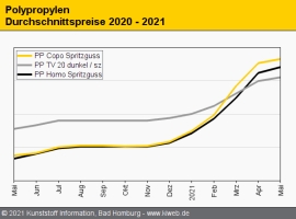 Polypropylen: Enge Marktlage treibt die Preise weiter in die Höhe