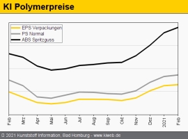 Styrolkunststoffe: Moderate Aufschläge bei PS und EPS                                                                           