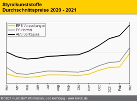 Styrolkunststoffe: Notierungen schießen kometenhaft auf Rekordwerte