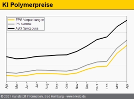 Styrolkunststoffe: Abermals massive Aufschläge                                                                                  