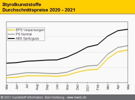 Styrolkunststoffe: Notierungen markieren historische Höchstwerte