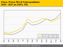 China: Angebotsverknappung treibt Preise für Standard-Thermoplaste