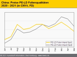 China: Meist weitere deutliche Abschläge bei Standard-Thermoplasten                                                             