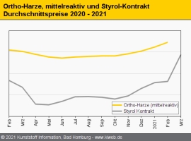 Composites: Sensationeller Anstieg der Harzpreise im März zu erwarten