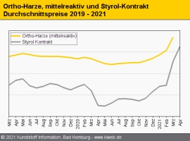 Composites: Notierungen für Harze und Glasfasern im Aufwärtstrend