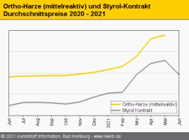 Composites: Hohe Harzpreise bremsen Nachfrage deutlich