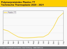 Technische Thermoplaste: Notierungen steigen auf breiter Front weiter an                                                        