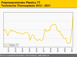 Technische Thermoplaste: Engpässe bei Kabeln, Rohren, Scheinwerfern