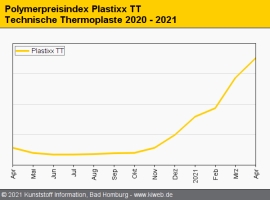 Technische Thermoplaste: Erneut deutlich dreistellige Aufschläge