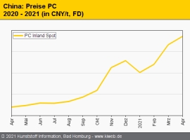 China: Preise für technische Thermoplaste tendieren uneinheitlich                                                               