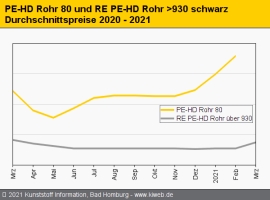 Standard-Regranulate: Notierungen setzen den Aufwärtstrend fort                                                                 