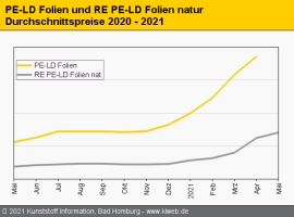 Standard-Regranulate: Preise weiterhin stark im Aufwind                                                                         