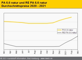 Technische Regranulate: Stark anziehende Notierungen im März                                                                    