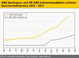 Technische Regranulate: Weitere, teils heftige Aufschläge prägen das Bild                                                       