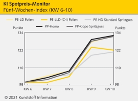 Spotpreis-Monitor: Polyolefine verlieren Vorprodukt-Kontakt