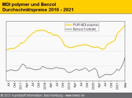 Polyurethan: Preise für Isocyanate und Polyole steigen mehrheitlich weiter                                                      