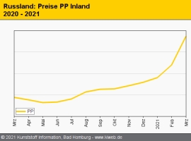 Russland: Notierungen klettern auf Allzeithoch                                                                                  