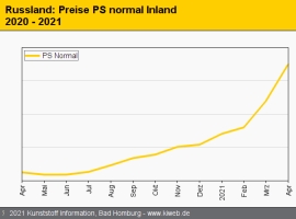 Russland: PS-Notierungen gehen ungebremst aufwärts                                                                              