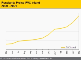 Russland: Erstmals sinkende Notierungen für Standard-Thermoplaste