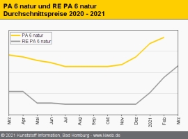 Polyamid 6: Engpässe bei Radici, Dreijahreswartung bei Fibrant