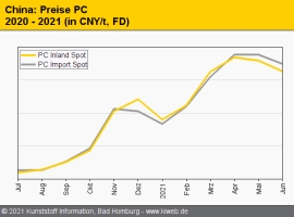 China: Notierungen technischer Thermoplaste tendieren abwärts