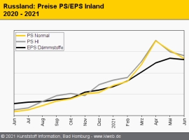 Russland Juni 2021: Rückgänge bei fast allen Standard-Thermoplasten                                                             