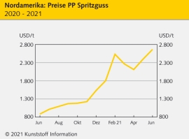 Nordamerika: Allokationen und weiter steigende Polymerpreise                                                                    