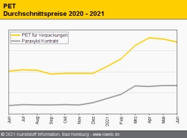 PET: Belebung der Nachfrage bleibt hinter den Erwartungen zurück