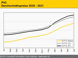 PVC: Preise jagen von Rekord zu Rekord