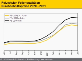 Polyethylen: Die Luft nach oben wird immer dünner