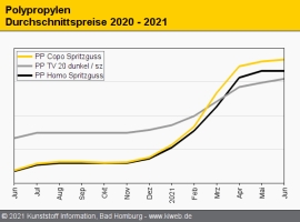 Polypropylen: Bessere Versorgungslage bremst Aufwärtsdynamik