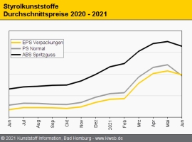 Styrolkunststoffe: Rekordpreise drehen nach unten                                                                               