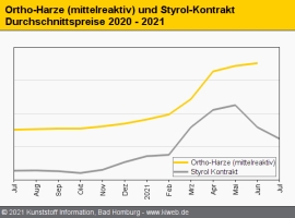 Composites: Wohl noch kein Abwärtstrend im Juli