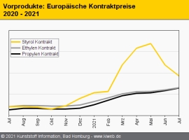 Standard-Thermoplaste: Preiskorrektur erfasst weitere Typen                                                                     