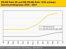 Standard-Regranulate: Aufwärtsdynamik ebbt merklich ab                                                                          