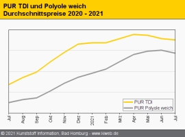 PUR: Forces Majeure sorgen erneut für Knappheit                                                                                 