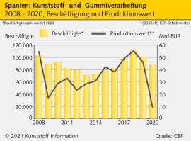 Spanien: Corona-Konjunktureinbruch schlägt auf die Kunststoffverarbeitung