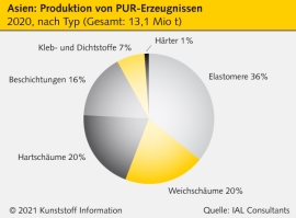 Polyurethanmarkt Asien: Studie prognostiziert rasche Erholung