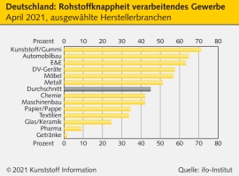 Ifo-Institut: Dramatische Knappheit bei Vorprodukten belastet Aufschwung