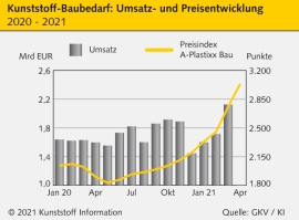 Bauwesen: Materialmangel macht zu schaffen