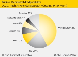 Türkei: Verarbeitete Polymermenge sinkt 2020 auf 7,7 Mio t