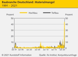 Bauwesen: Materialmangel verschärft sich im Mai drastisch