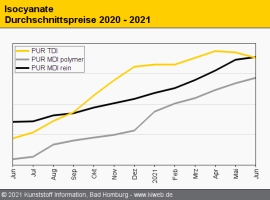 Polyurethan: Weiterer Auftrieb bei MDI, TDI erstmals mit Abschlägen